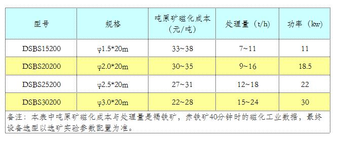 氧化鐵礦磁化新設(shè)備參數(shù).jpg