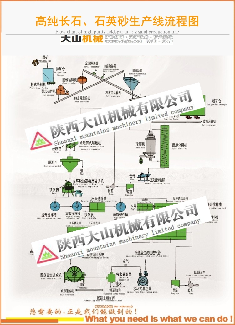 高純長石、石英砂選礦技術(shù)