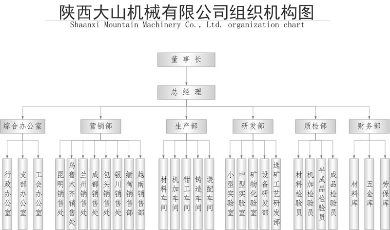 陜西大山機(jī)械有限公司組織機(jī)構(gòu)圖1.jpg